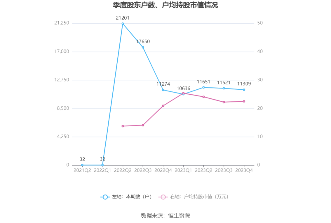 瑞德智能：2023 年净利润同比下降 8.08% 拟 10 派 3 元 - 第 26 张图片 - 小家生活风水网