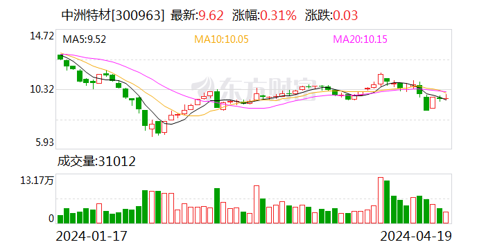中洲特材：2023 年净利润同比增长 3.15% 拟 10 转 4 股派 0.77 元 - 第 1 张图片 - 小家生活风水网