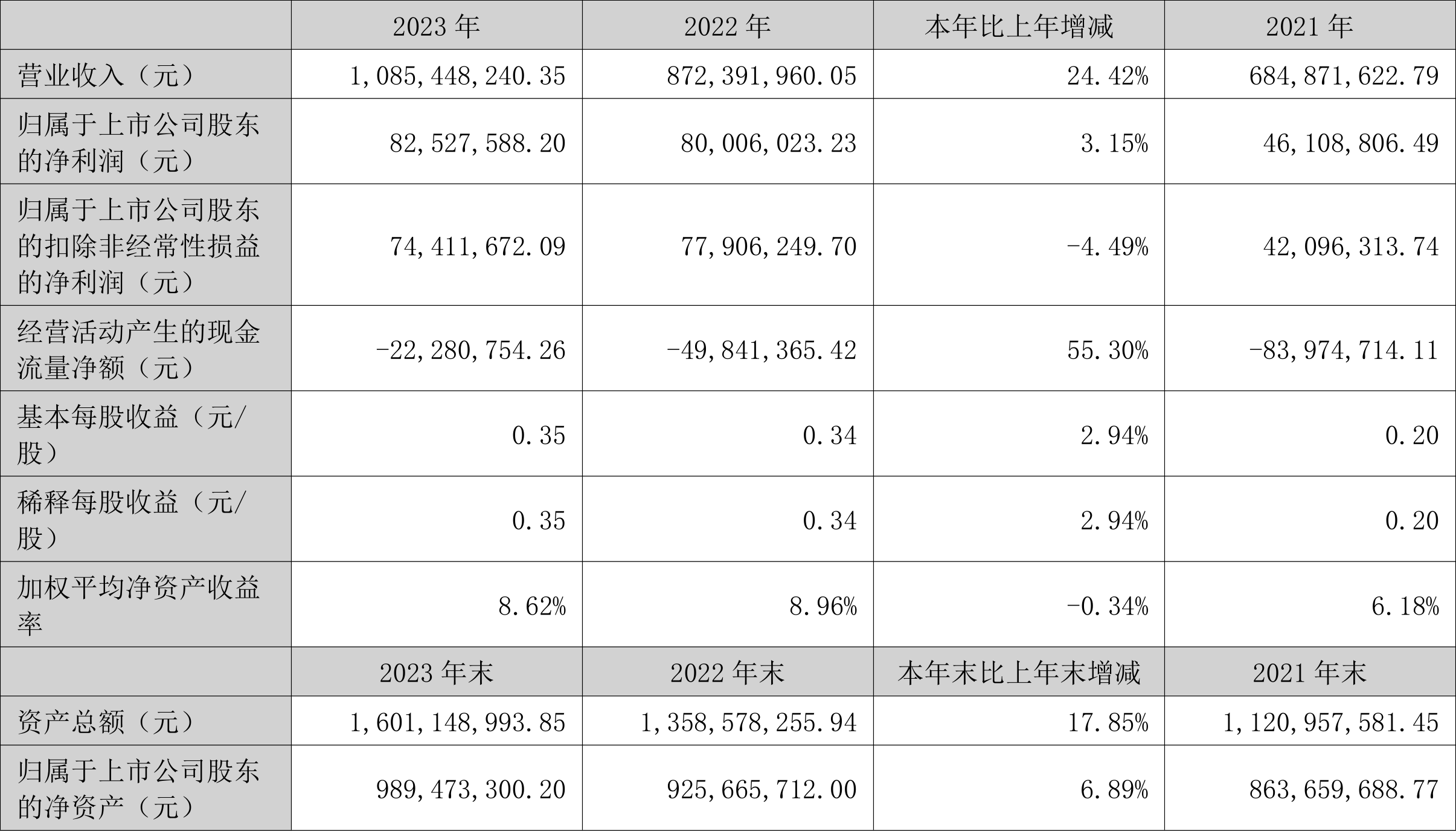 中洲特材：2023 年净利润同比增长 3.15% 拟 10 转 4 股派 0.77 元 - 第 2 张图片 - 小家生活风水网