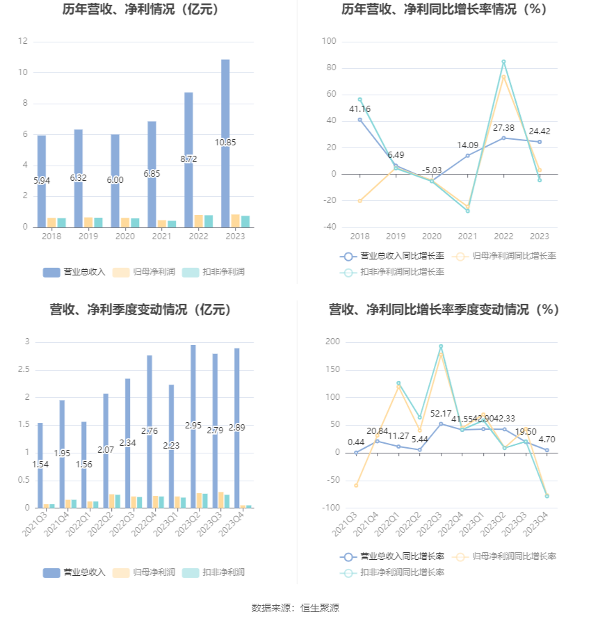 中洲特材：2023 年净利润同比增长 3.15% 拟 10 转 4 股派 0.77 元 - 第 7 张图片 - 小家生活风水网