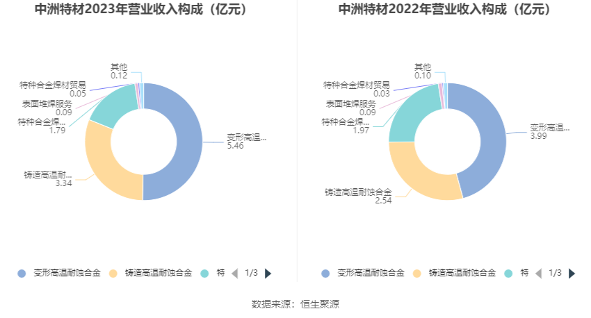 中洲特材：2023 年净利润同比增长 3.15% 拟 10 转 4 股派 0.77 元 - 第 8 张图片 - 小家生活风水网