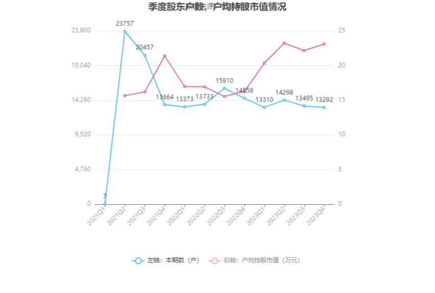 中洲特材：2023 年净利润同比增长 3.15% 拟 10 转 4 股派 0.77 元 - 第 26 张图片 - 小家生活风水网