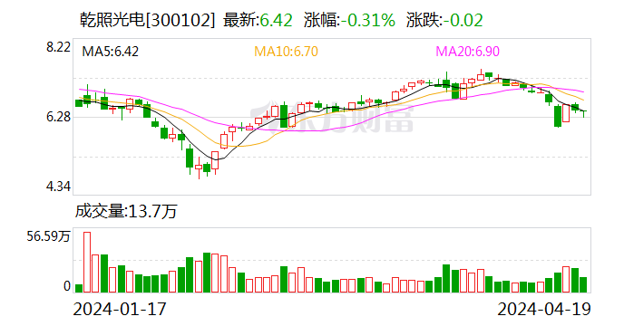 乾照光电：2024 年一季度亏损 564.60 万元 - 第 1 张图片 - 小家生活风水网