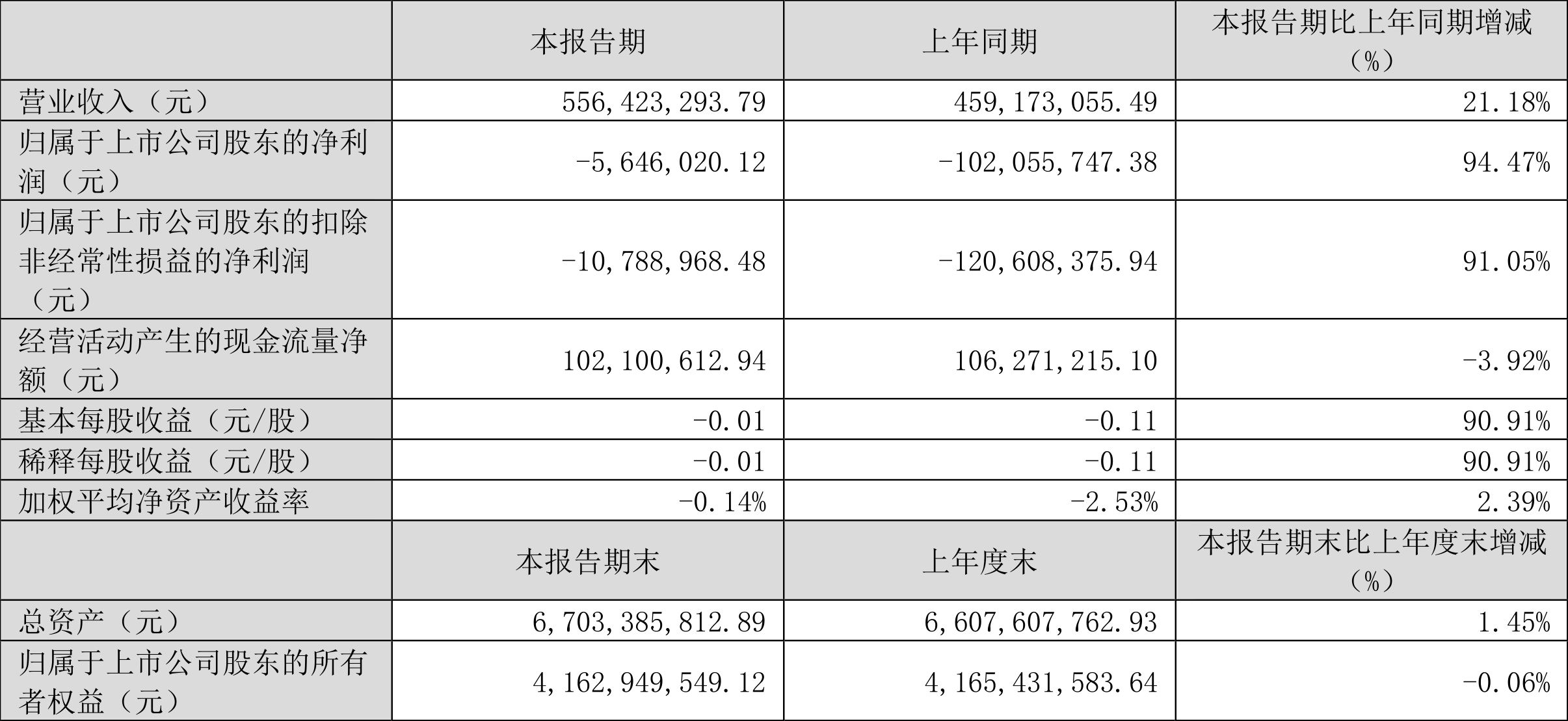 乾照光电：2024 年一季度亏损 564.60 万元 - 第 2 张图片 - 小家生活风水网