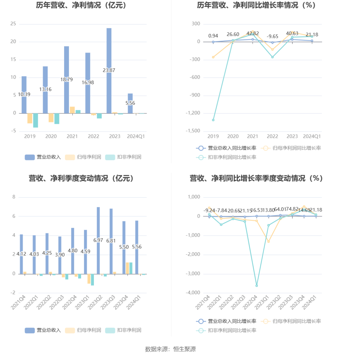 乾照光电：2024 年一季度亏损 564.60 万元 - 第 3 张图片 - 小家生活风水网