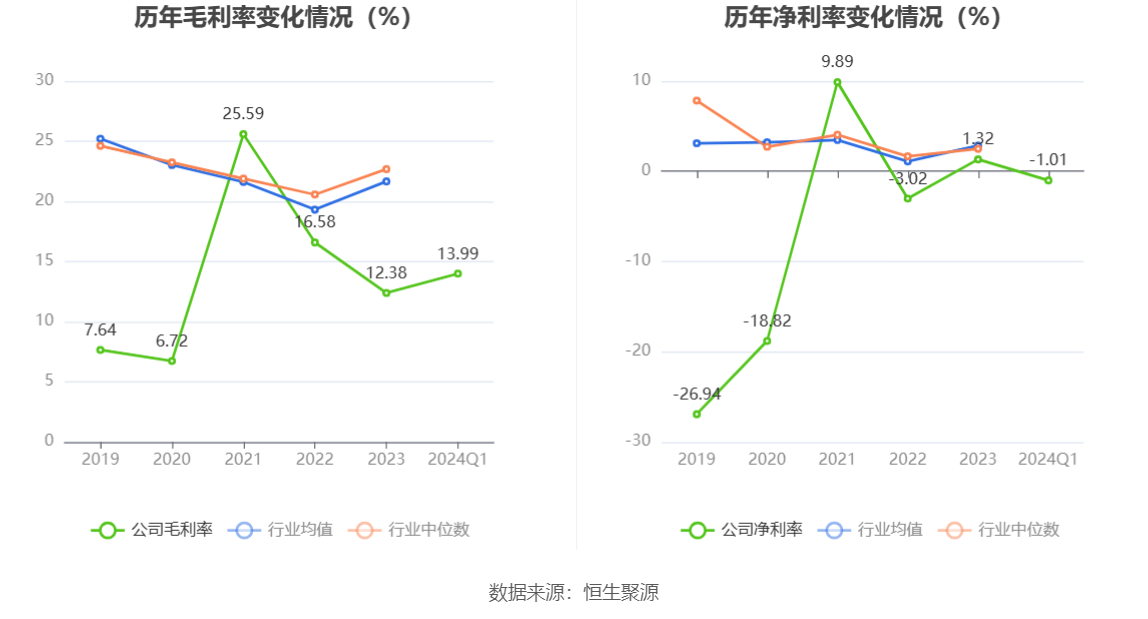 乾照光电：2024 年一季度亏损 564.60 万元 - 第 4 张图片 - 小家生活风水网