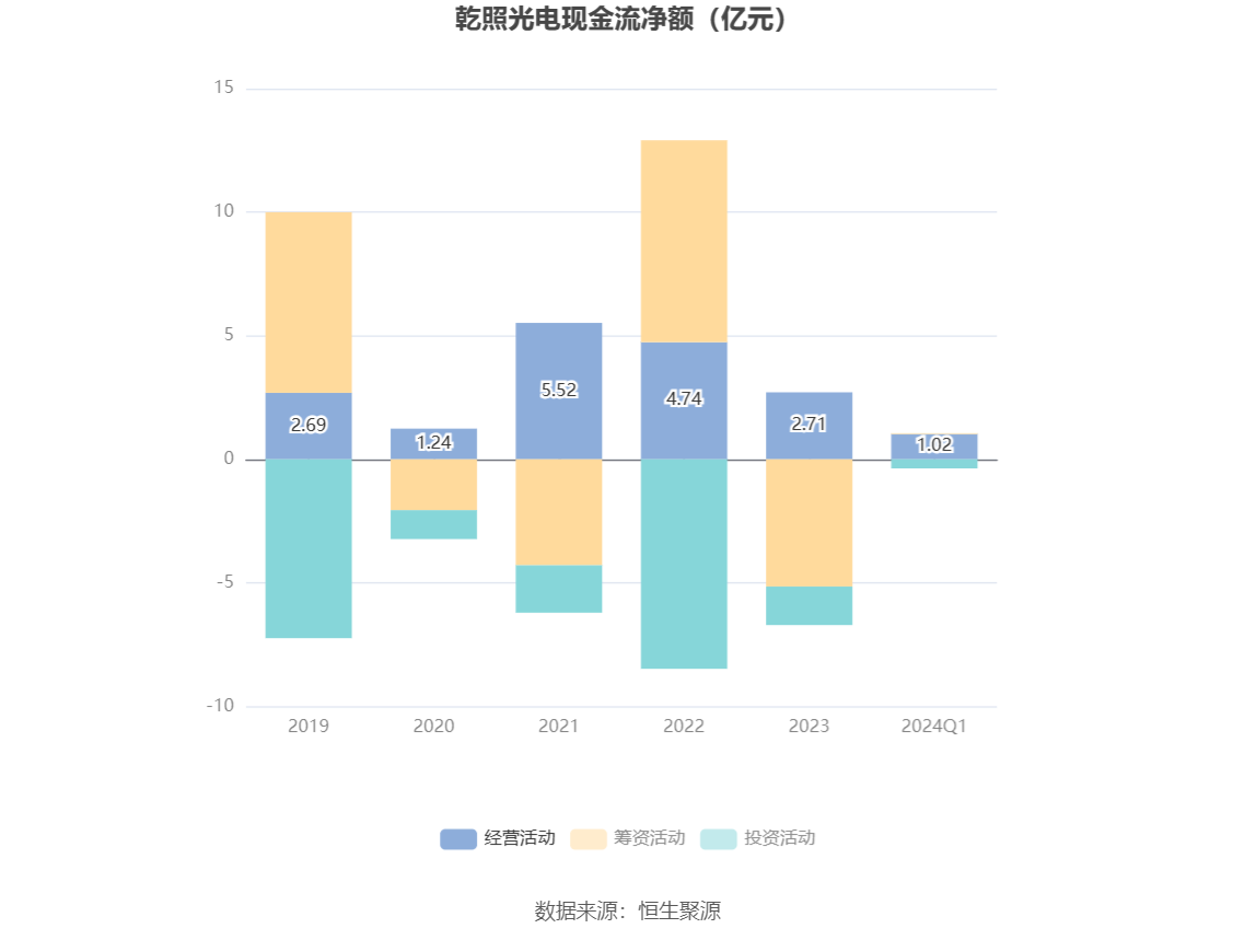 乾照光电：2024 年一季度亏损 564.60 万元 - 第 6 张图片 - 小家生活风水网