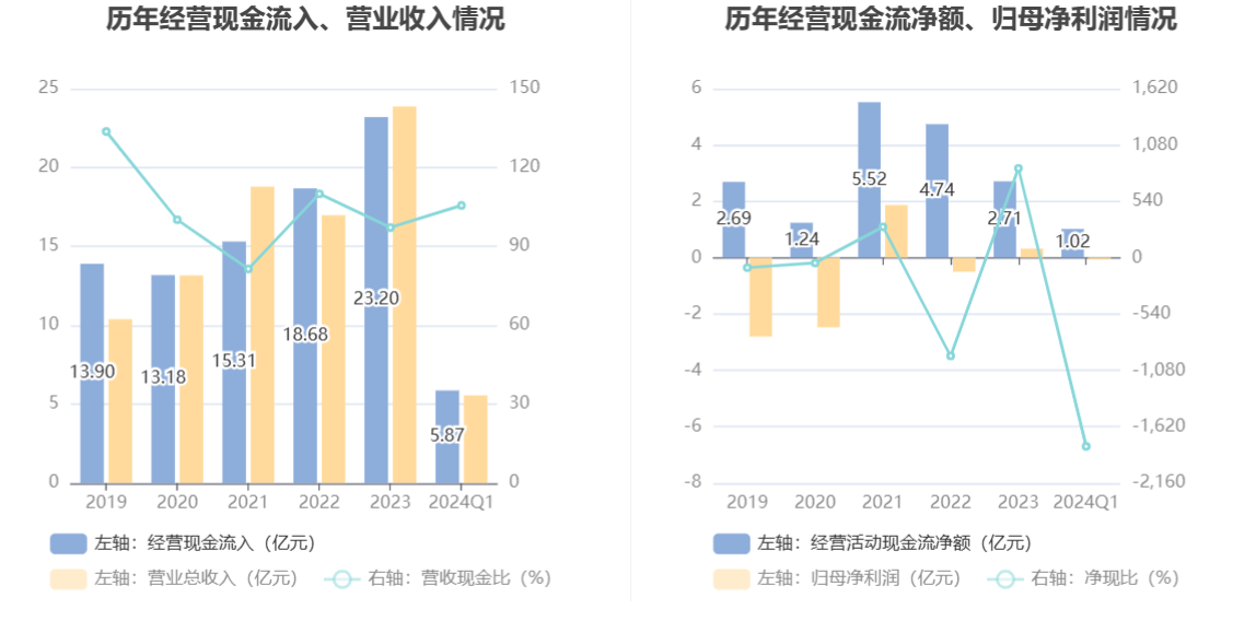 乾照光电：2024 年一季度亏损 564.60 万元 - 第 7 张图片 - 小家生活风水网