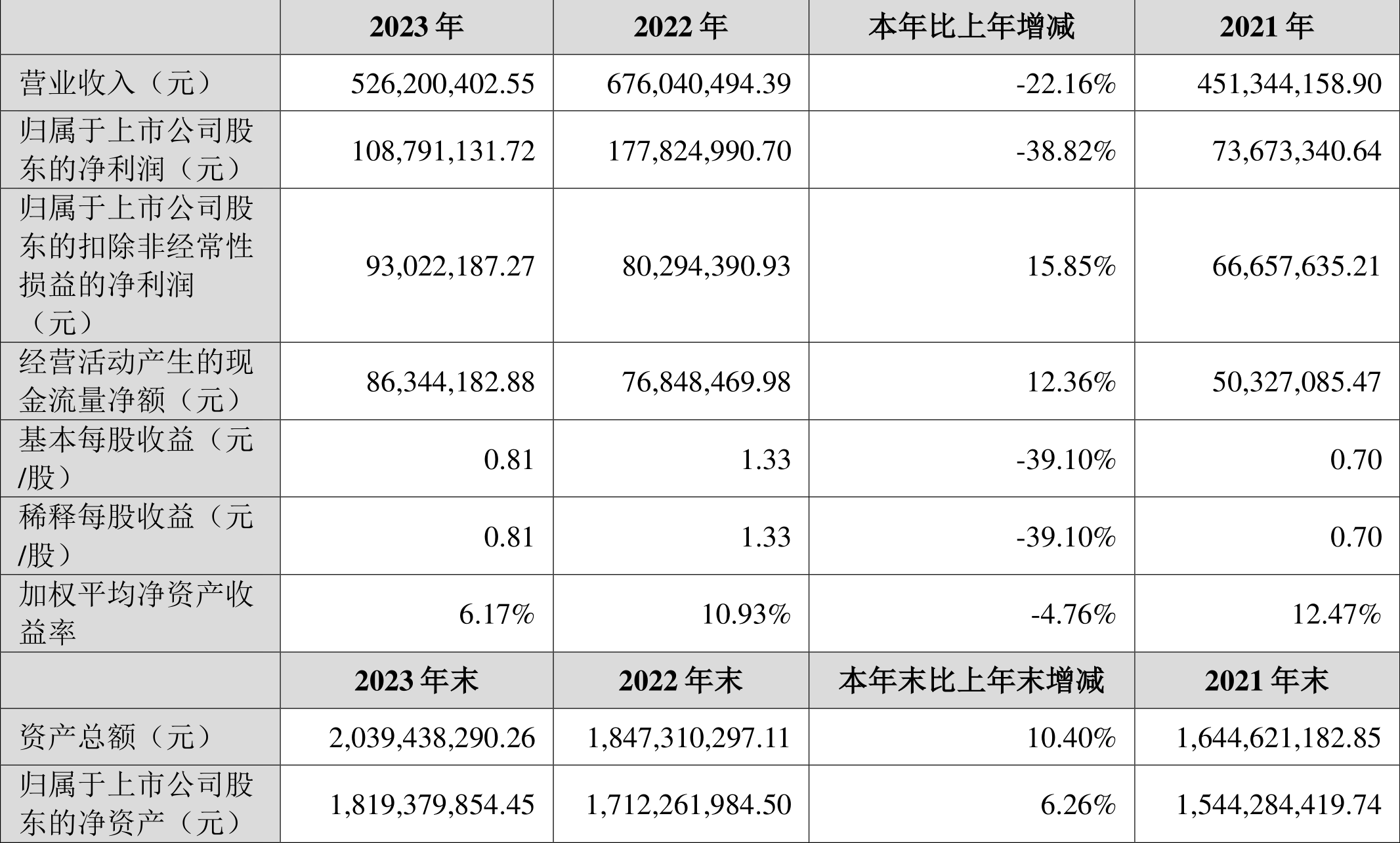 争光股份：2023 年净利润同比下降 38.82% 拟 10 派 2.6 元 - 第 2 张图片 - 小家生活风水网