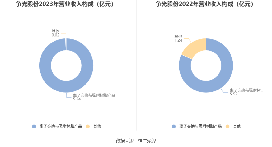 争光股份：2023 年净利润同比下降 38.82% 拟 10 派 2.6 元 - 第 8 张图片 - 小家生活风水网