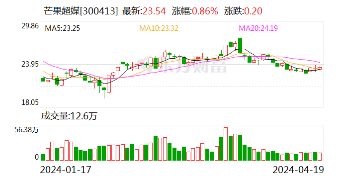 广告收入下滑收窄 芒果超媒去年营收超 146 亿 - 第 1 张图片 - 小家生活风水网