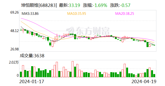 坤恒顺维：2023 年净利润同比增长 7.20% 拟 10 转 4.5 派 2.18 元 - 第 1 张图片 - 小家生活风水网