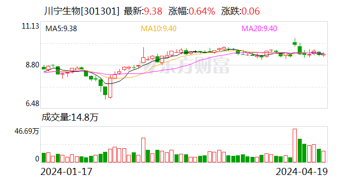 川宁生物：2023 年净利同比增 128.56% 拟 10 派 2.25 元 - 第 1 张图片 - 小家生活风水网