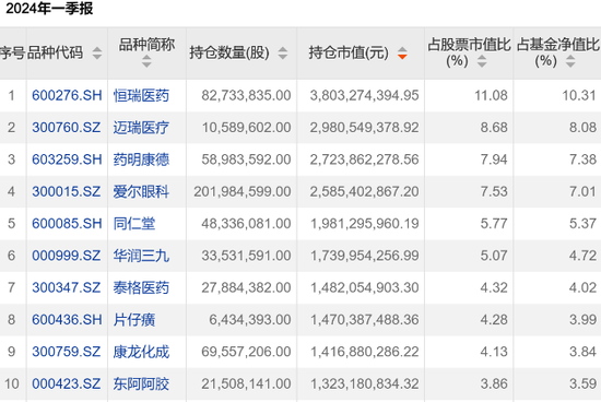 黄海、葛兰	、金梓才……知名基金经理最新持仓曝光！- 第 1 张图片 - 小家生活风水网