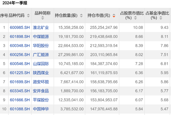 黄海、葛兰	、金梓才……知名基金经理最新持仓曝光！- 第 2 张图片 - 小家生活风水网