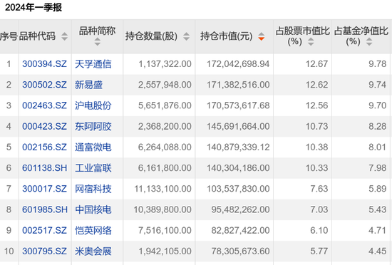 黄海	、葛兰、金梓才……知名基金经理最新持仓曝光！- 第 3 张图片 - 小家生活风水网