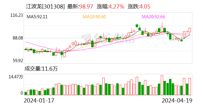 江波龙：一季度净利润 3.84 亿元 同比扭亏 - 第 1 张图片 - 小家生活风水网