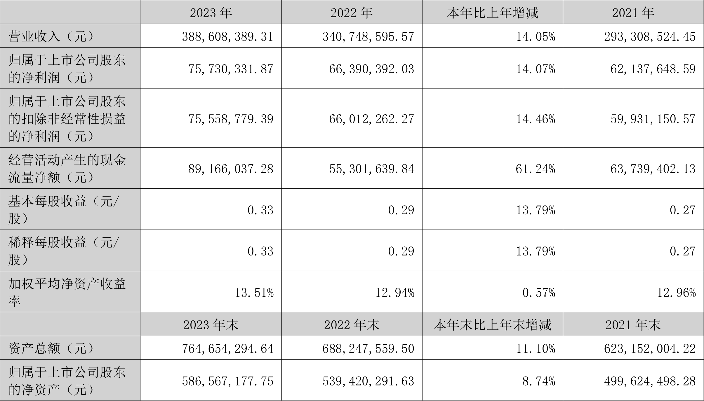 新余国科：2023 年净利润同比增长 14.07% 拟 10 转 2 股派 1.6 元 - 第 2 张图片 - 小家生活风水网