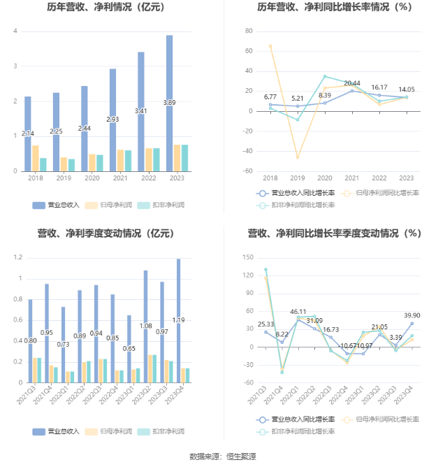 新余国科：2023 年净利润同比增长 14.07% 拟 10 转 2 股派 1.6 元 - 第 7 张图片 - 小家生活风水网