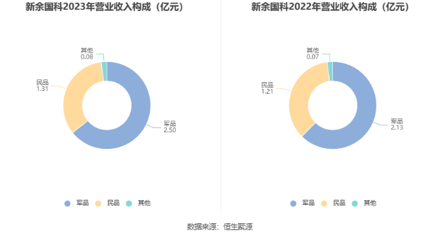 新余国科：2023 年净利润同比增长 14.07% 拟 10 转 2 股派 1.6 元 - 第 8 张图片 - 小家生活风水网