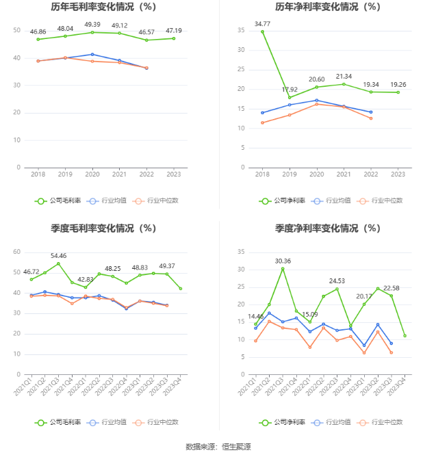 新余国科：2023 年净利润同比增长 14.07% 拟 10 转 2 股派 1.6 元 - 第 10 张图片 - 小家生活风水网