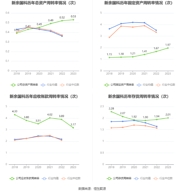 新余国科：2023 年净利润同比增长 14.07% 拟 10 转 2 股派 1.6 元 - 第 16 张图片 - 小家生活风水网