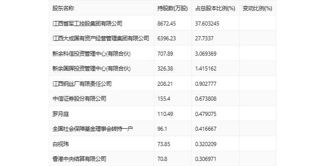 新余国科：2023 年净利润同比增长 14.07% 拟 10 转 2 股派 1.6 元 - 第 25 张图片 - 小家生活风水网