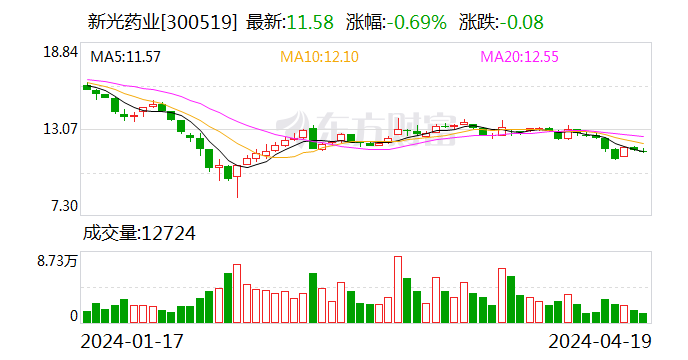 新光药业：2023 年净利同比降 40.86% 拟 10 派 4 元 - 第 1 张图片 - 小家生活风水网