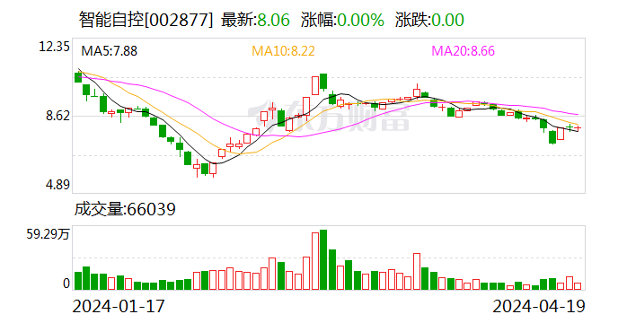 智能自控：2023 年净利润同比增长 25.51% 拟 10 派 0.45 元 - 第 1 张图片 - 小家生活风水网