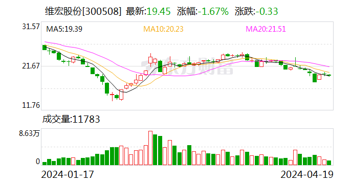 维宏股份：2024 年第一季度净利润 1544.44 万元 同比下降 31.47%- 第 1 张图片 - 小家生活风水网