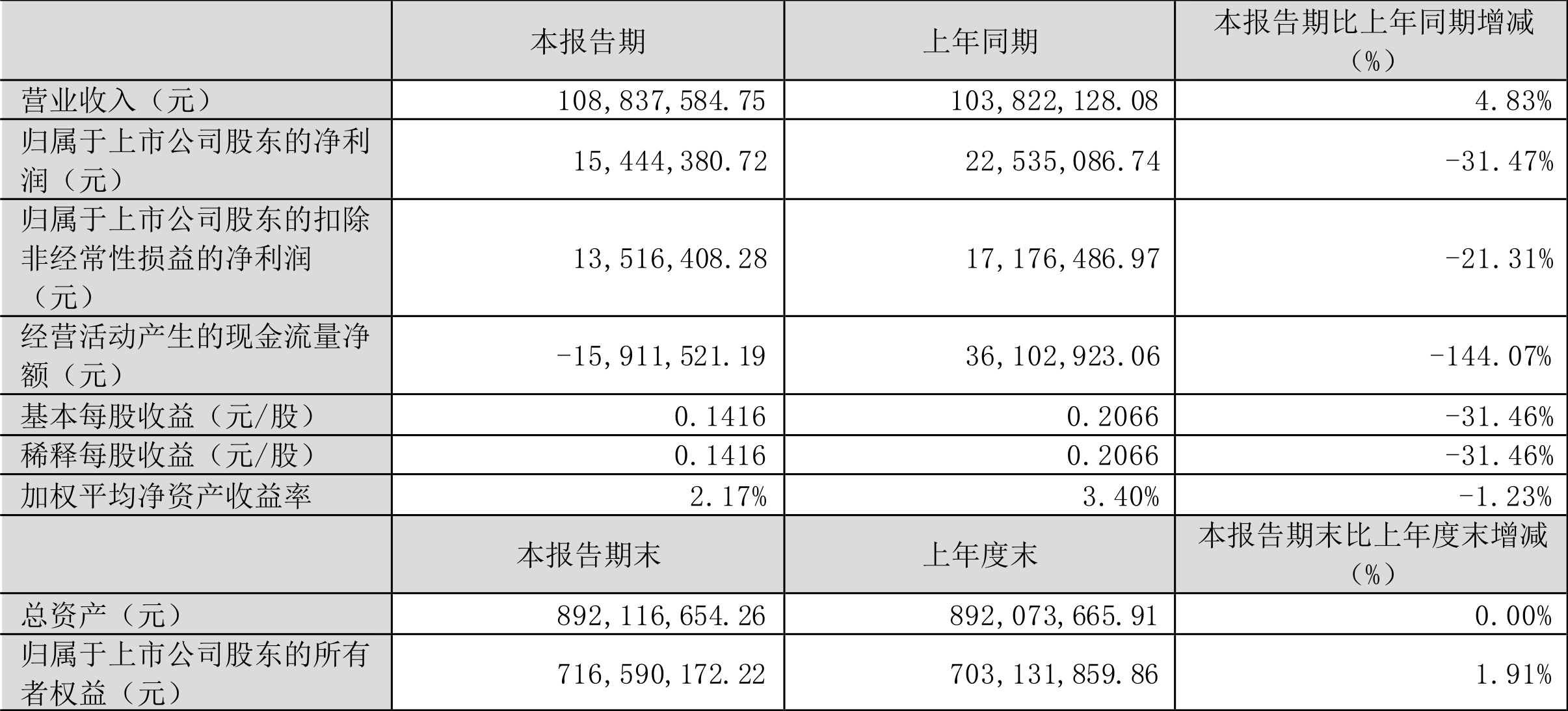 维宏股份：2024 年第一季度净利润 1544.44 万元 同比下降 31.47%- 第 2 张图片 - 小家生活风水网