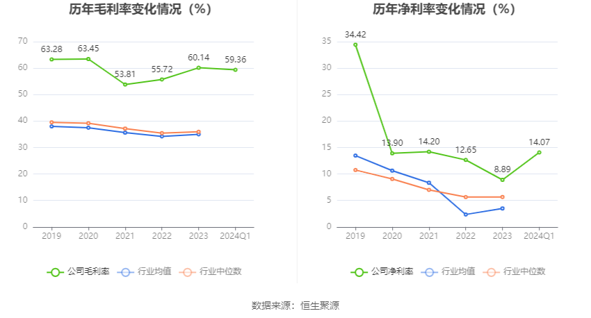 维宏股份：2024 年第一季度净利润 1544.44 万元 同比下降 31.47%- 第 4 张图片 - 小家生活风水网