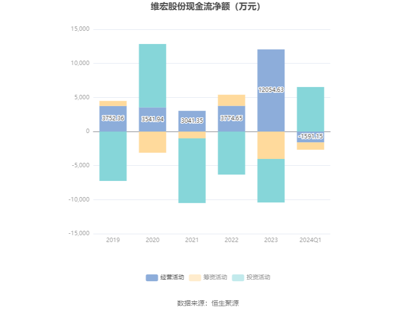 维宏股份：2024 年第一季度净利润 1544.44 万元 同比下降 31.47%- 第 6 张图片 - 小家生活风水网