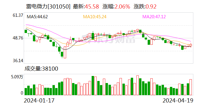 连续三年业绩增长 雷电微力 2023 年净利润逾 3 亿元 - 第 1 张图片 - 小家生活风水网