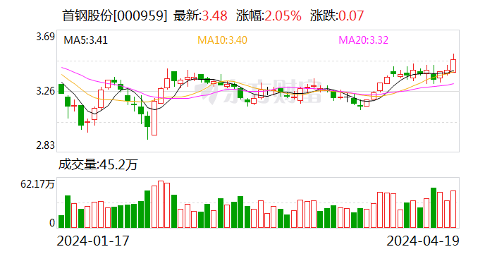 首钢股份：2023 年净利润同比下降 40.98% 拟 10 派 0.3 元 - 第 2 张图片 - 小家生活风水网