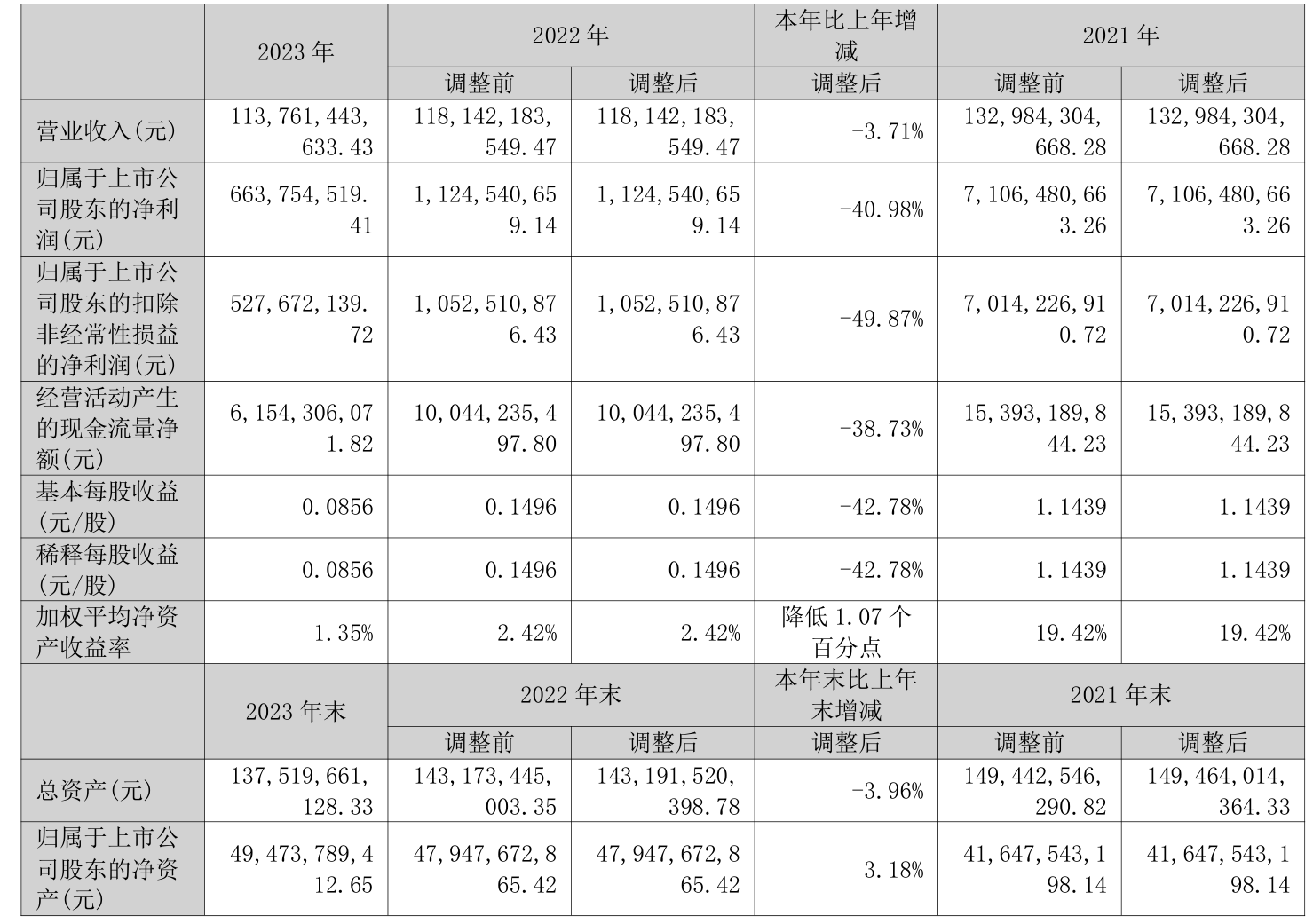 首钢股份：2023 年净利润同比下降 40.98% 拟 10 派 0.3 元 - 第 3 张图片 - 小家生活风水网