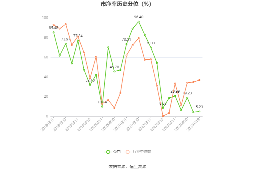 首钢股份：2023 年净利润同比下降 40.98% 拟 10 派 0.3 元 - 第 6 张图片 - 小家生活风水网