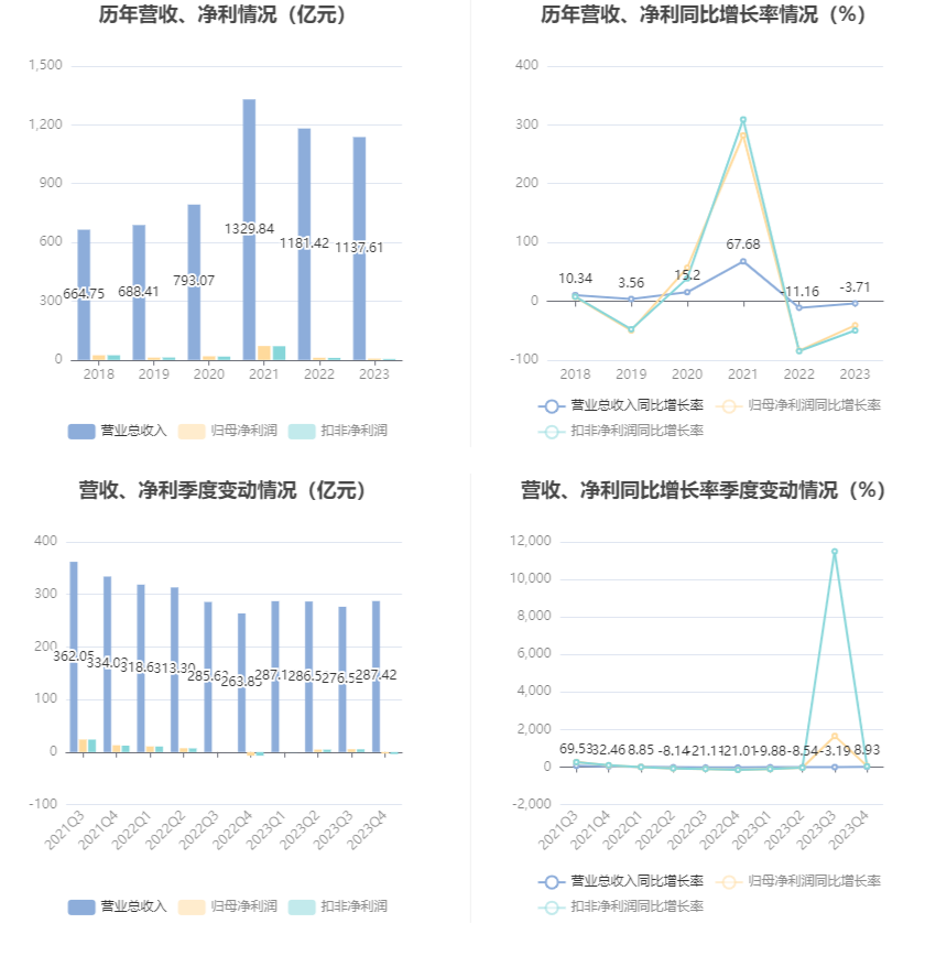 首钢股份：2023 年净利润同比下降 40.98% 拟 10 派 0.3 元 - 第 8 张图片 - 小家生活风水网