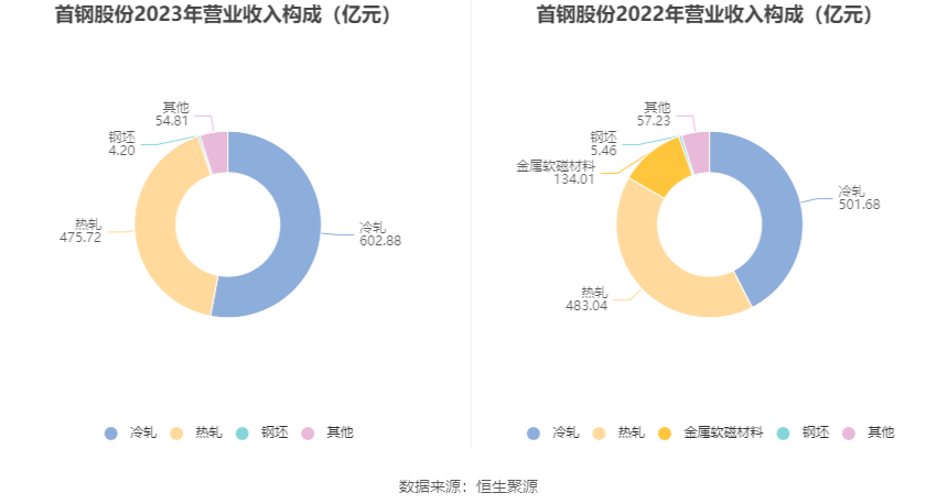 首钢股份：2023 年净利润同比下降 40.98% 拟 10 派 0.3 元 - 第 9 张图片 - 小家生活风水网