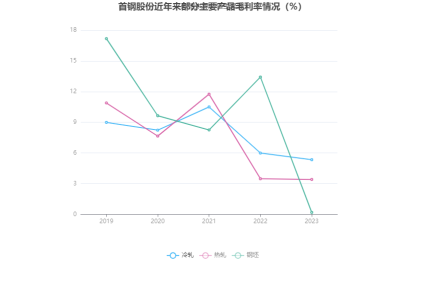 首钢股份：2023 年净利润同比下降 40.98% 拟 10 派 0.3 元 - 第 11 张图片 - 小家生活风水网