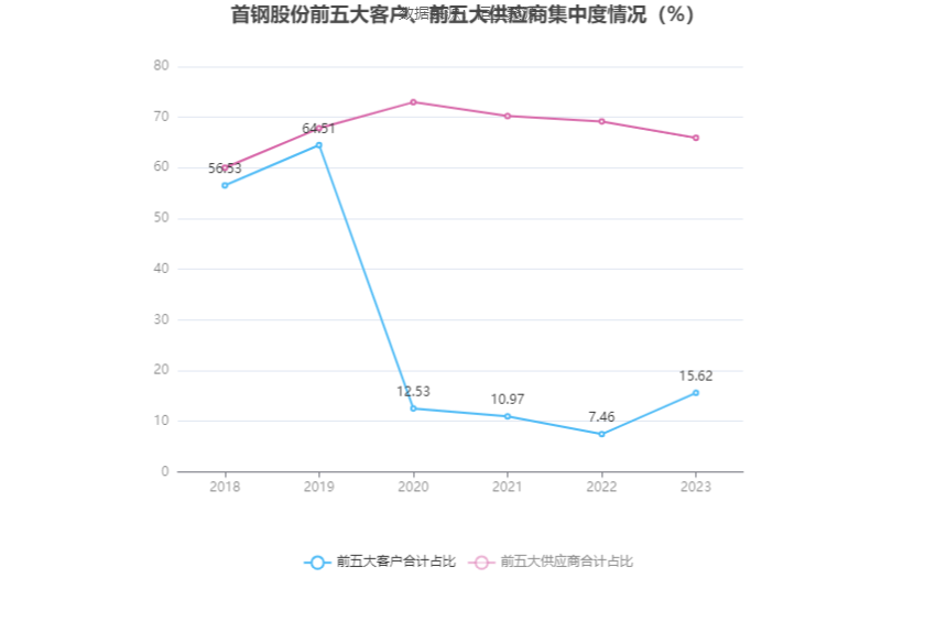 首钢股份：2023 年净利润同比下降 40.98% 拟 10 派 0.3 元 - 第 12 张图片 - 小家生活风水网