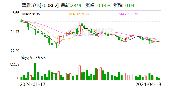 蓝盾光电：2023 年净利润同比下降 39.61% 拟 10 转 4 股派 0.76 元 - 第 1 张图片 - 小家生活风水网