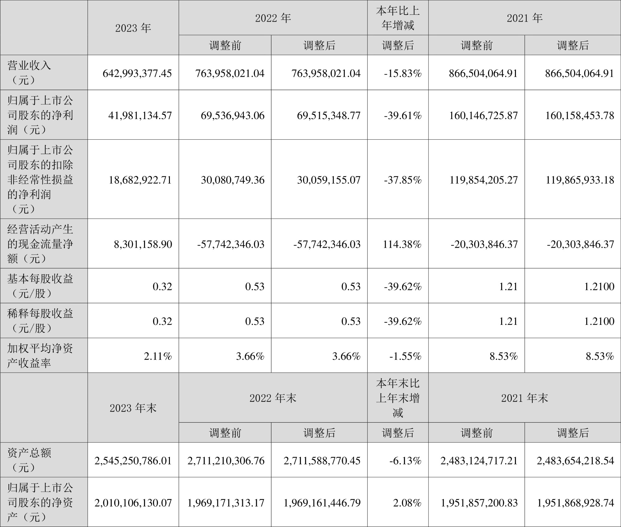 蓝盾光电：2023 年净利润同比下降 39.61% 拟 10 转 4 股派 0.76 元 - 第 2 张图片 - 小家生活风水网