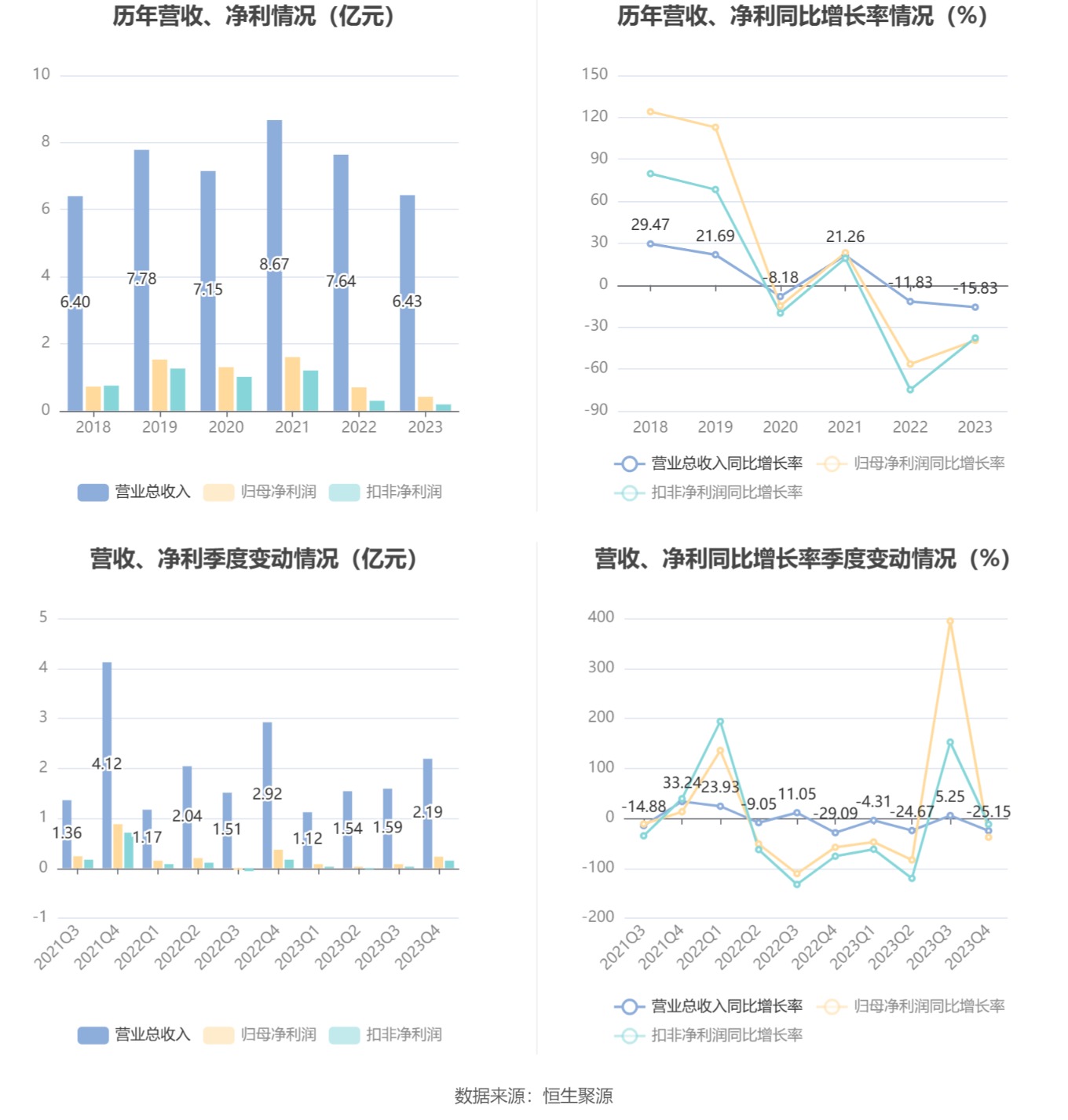 蓝盾光电：2023 年净利润同比下降 39.61% 拟 10 转 4 股派 0.76 元 - 第 7 张图片 - 小家生活风水网