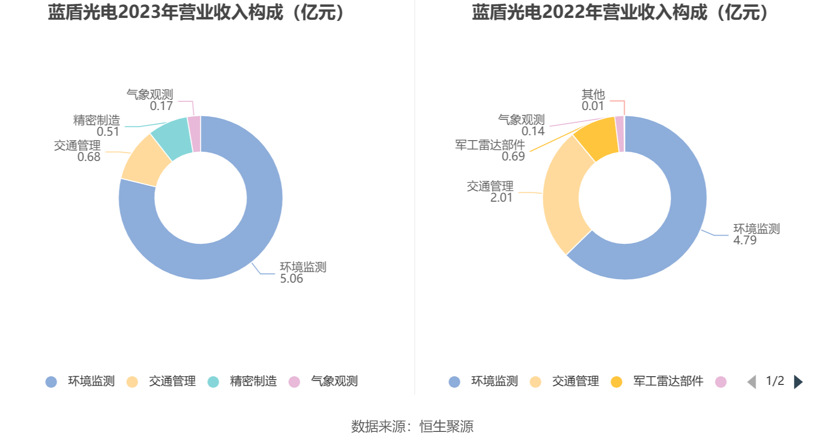 蓝盾光电：2023 年净利润同比下降 39.61% 拟 10 转 4 股派 0.76 元 - 第 8 张图片 - 小家生活风水网