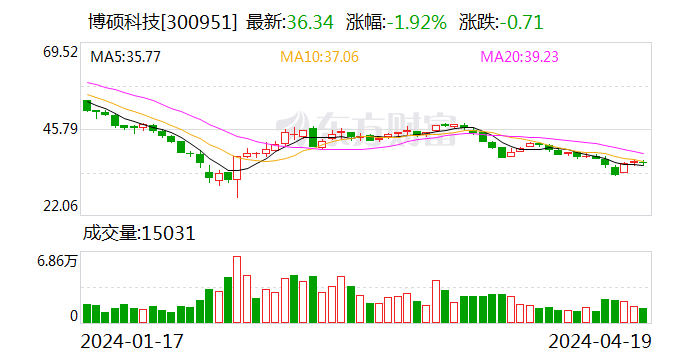 博硕科技：2023 年净利同比降 16.33% 拟 10 转 4 派 10 元 - 第 1 张图片 - 小家生活风水网