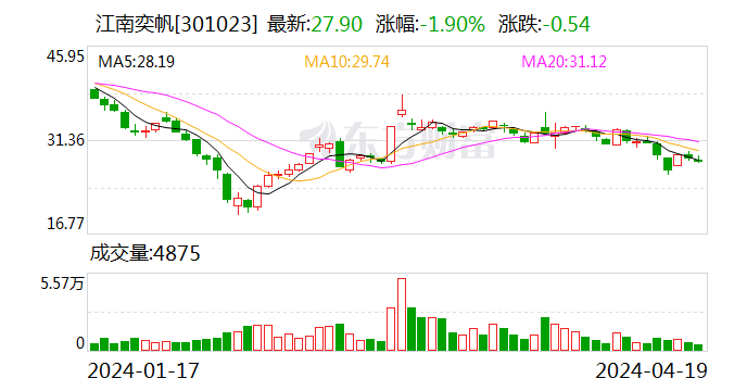 江南奕帆：2023 年净利同比降 40.33%，拟 10 派 7 元 - 第 1 张图片 - 小家生活风水网