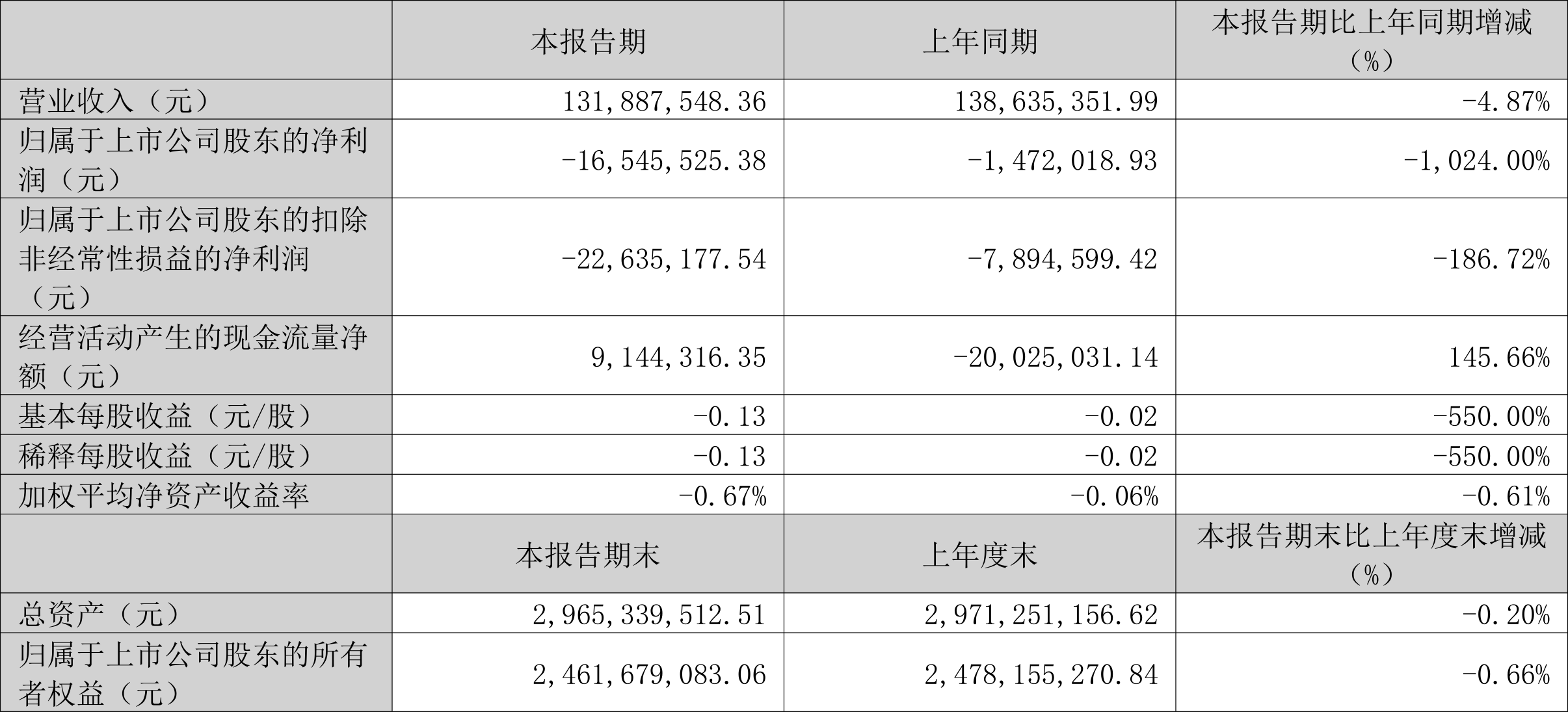 海特生物：2024 年第一季度亏损 1654.55 万元 - 第 2 张图片 - 小家生活风水网