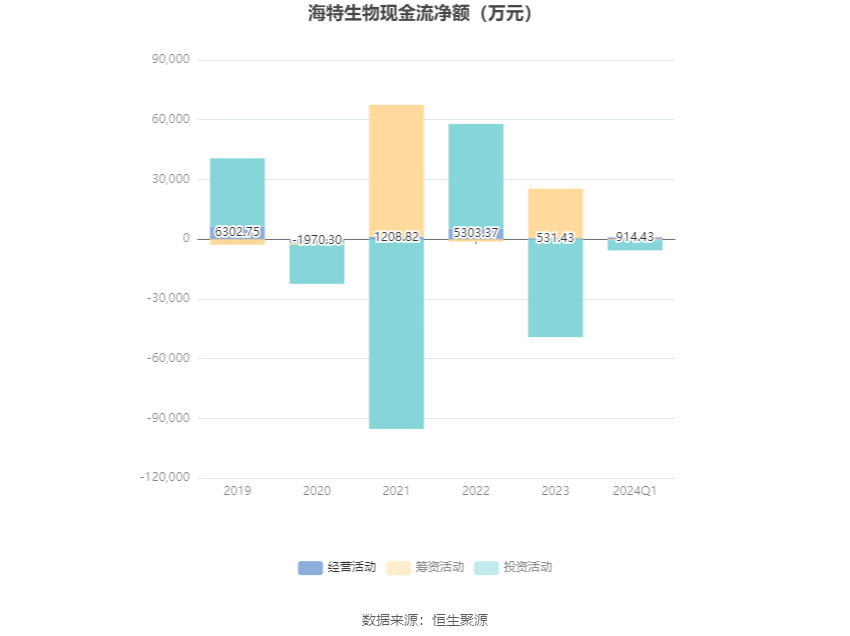 海特生物：2024 年第一季度亏损 1654.55 万元 - 第 6 张图片 - 小家生活风水网