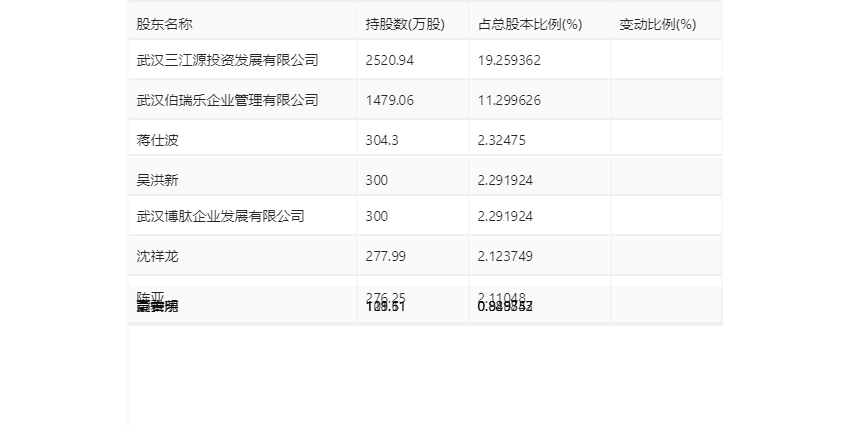 海特生物：2024 年第一季度亏损 1654.55 万元 - 第 10 张图片 - 小家生活风水网